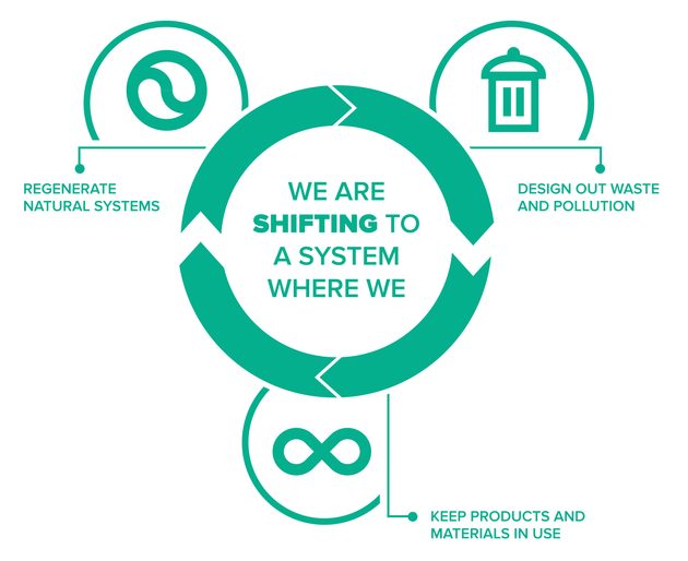 circular economy infographic by ellen macarthur foundation